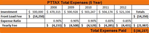 ptpax fund|pttax dividend history.